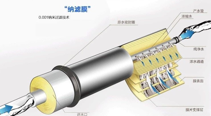 純凈水太純不好？我們到底要不要選擇反滲透凈水器？