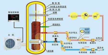 空氣能熱泵熱水器有多省電？能用多少年？