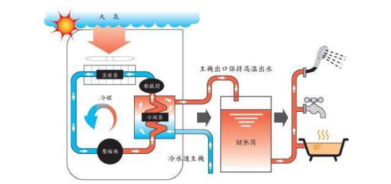 空氣源熱泵熱水器有哪些除霜方法？